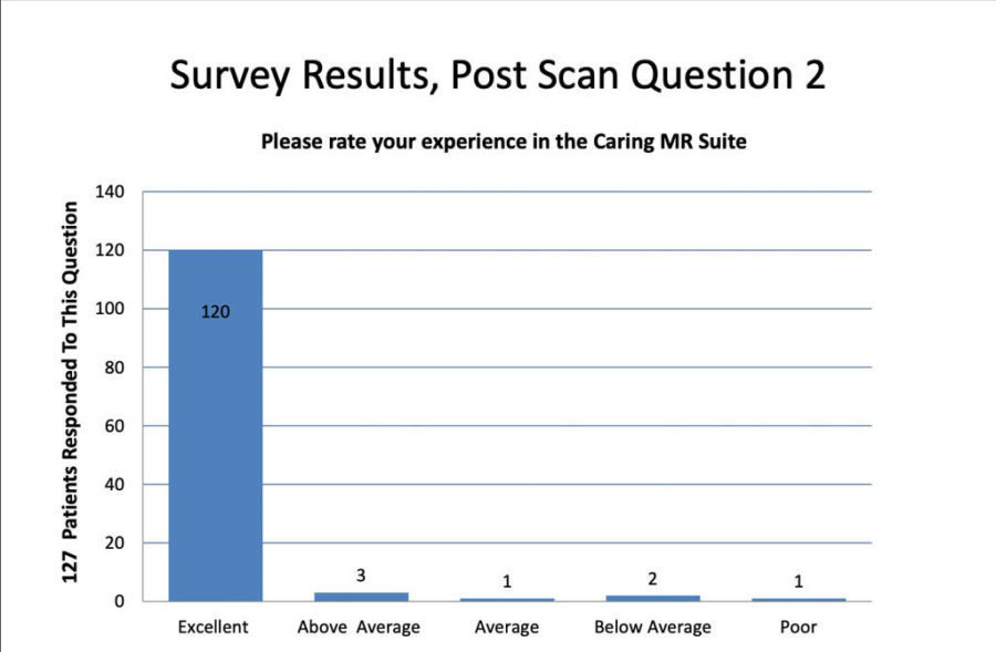 Caring MR Suite survey reports excellent patient MRI experience